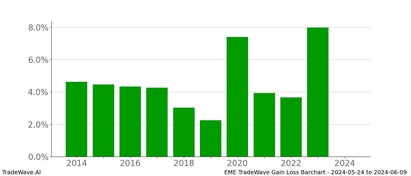 Gain/Loss barchart EME for date range: 2024-05-24 to 2024-06-09 - this chart shows the gain/loss of the TradeWave opportunity for EME buying on 2024-05-24 and selling it on 2024-06-09 - this barchart is showing 10 years of history