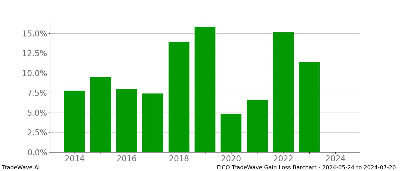 Gain/Loss barchart FICO for date range: 2024-05-24 to 2024-07-20 - this chart shows the gain/loss of the TradeWave opportunity for FICO buying on 2024-05-24 and selling it on 2024-07-20 - this barchart is showing 10 years of history