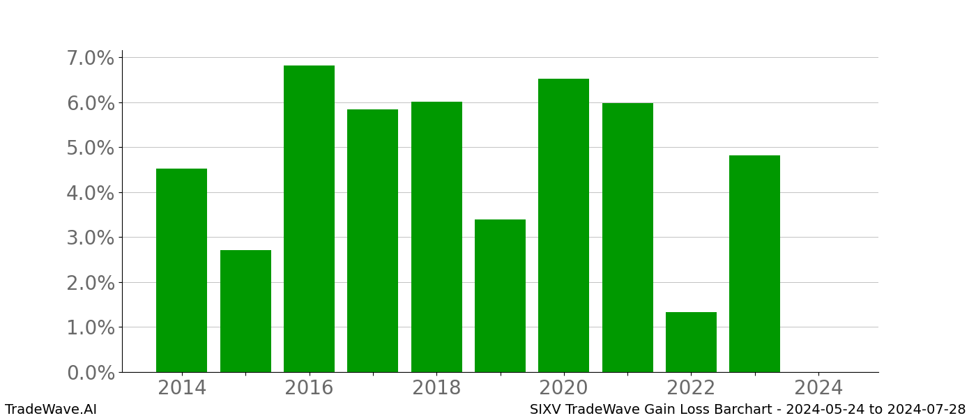 Gain/Loss barchart SIXV for date range: 2024-05-24 to 2024-07-28 - this chart shows the gain/loss of the TradeWave opportunity for SIXV buying on 2024-05-24 and selling it on 2024-07-28 - this barchart is showing 10 years of history