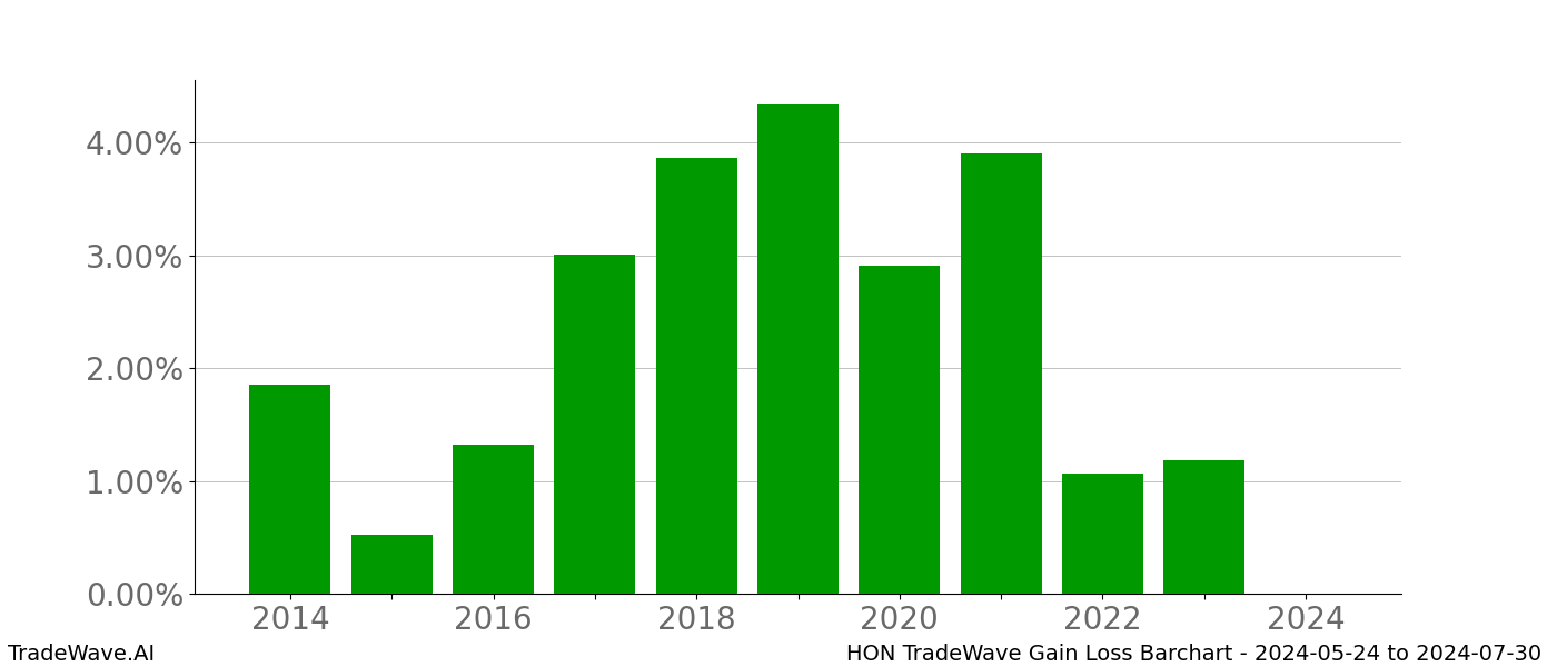 Gain/Loss barchart HON for date range: 2024-05-24 to 2024-07-30 - this chart shows the gain/loss of the TradeWave opportunity for HON buying on 2024-05-24 and selling it on 2024-07-30 - this barchart is showing 10 years of history