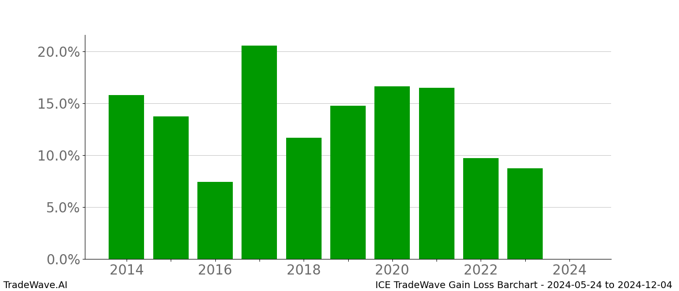 Gain/Loss barchart ICE for date range: 2024-05-24 to 2024-12-04 - this chart shows the gain/loss of the TradeWave opportunity for ICE buying on 2024-05-24 and selling it on 2024-12-04 - this barchart is showing 10 years of history