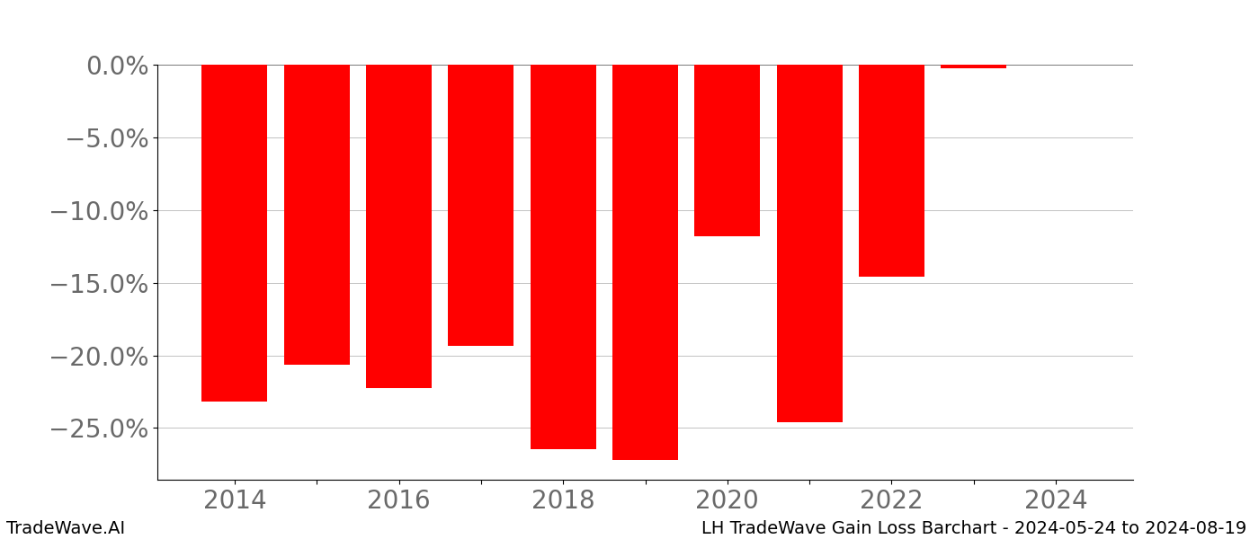 Gain/Loss barchart LH for date range: 2024-05-24 to 2024-08-19 - this chart shows the gain/loss of the TradeWave opportunity for LH buying on 2024-05-24 and selling it on 2024-08-19 - this barchart is showing 10 years of history