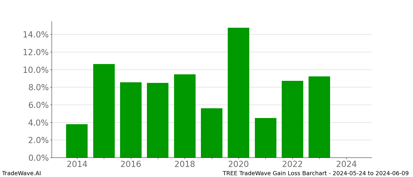 Gain/Loss barchart TREE for date range: 2024-05-24 to 2024-06-09 - this chart shows the gain/loss of the TradeWave opportunity for TREE buying on 2024-05-24 and selling it on 2024-06-09 - this barchart is showing 10 years of history