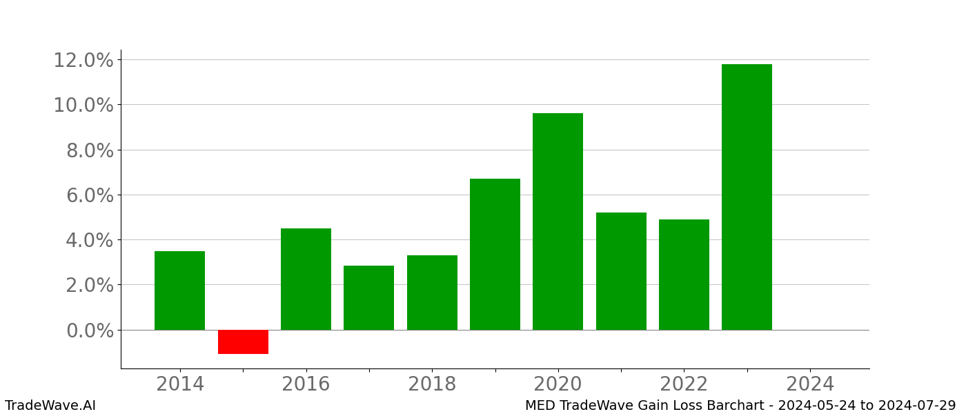 Gain/Loss barchart MED for date range: 2024-05-24 to 2024-07-29 - this chart shows the gain/loss of the TradeWave opportunity for MED buying on 2024-05-24 and selling it on 2024-07-29 - this barchart is showing 10 years of history