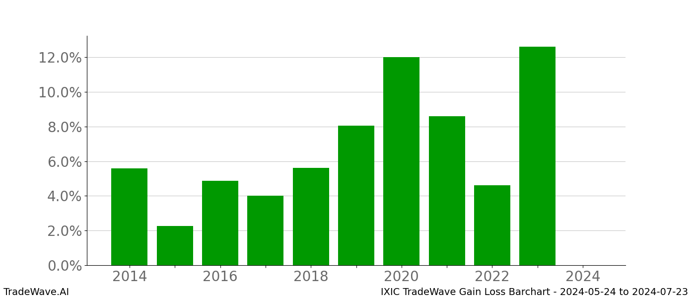 Gain/Loss barchart IXIC for date range: 2024-05-24 to 2024-07-23 - this chart shows the gain/loss of the TradeWave opportunity for IXIC buying on 2024-05-24 and selling it on 2024-07-23 - this barchart is showing 10 years of history