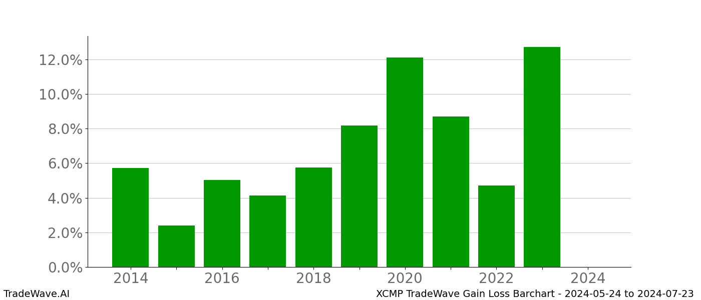 Gain/Loss barchart XCMP for date range: 2024-05-24 to 2024-07-23 - this chart shows the gain/loss of the TradeWave opportunity for XCMP buying on 2024-05-24 and selling it on 2024-07-23 - this barchart is showing 10 years of history