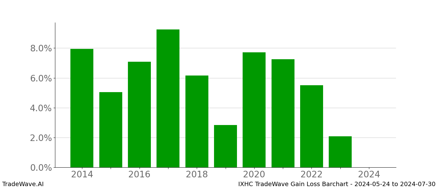 Gain/Loss barchart IXHC for date range: 2024-05-24 to 2024-07-30 - this chart shows the gain/loss of the TradeWave opportunity for IXHC buying on 2024-05-24 and selling it on 2024-07-30 - this barchart is showing 10 years of history