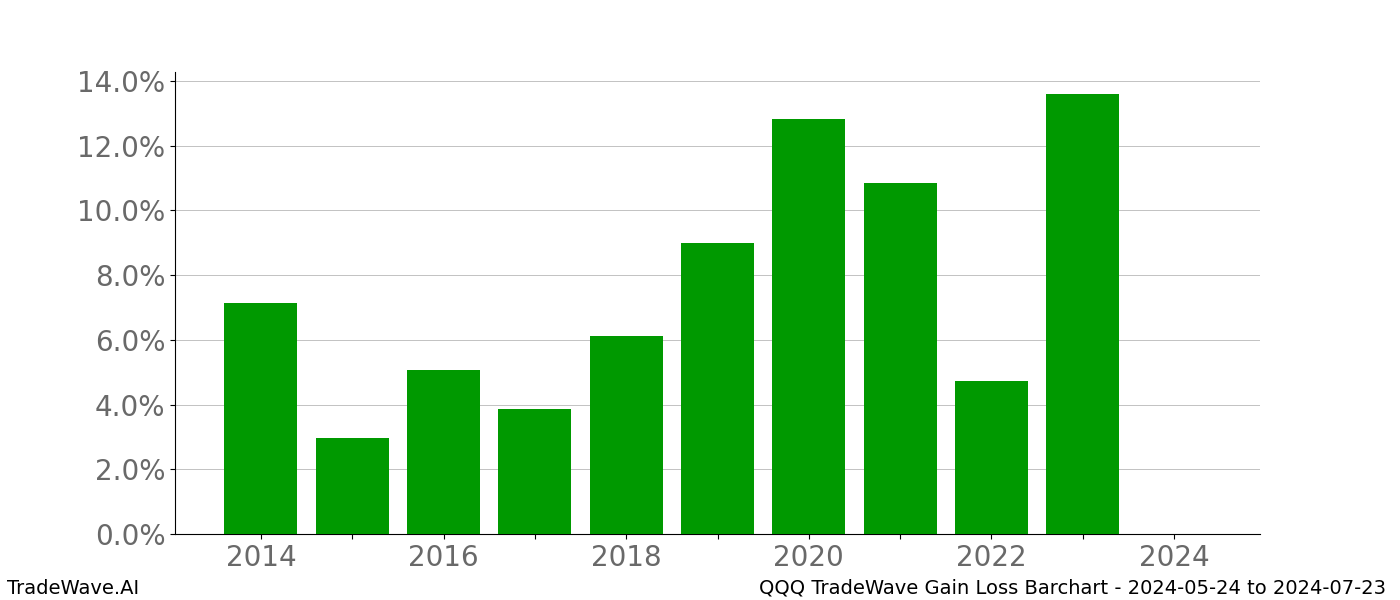 Gain/Loss barchart QQQ for date range: 2024-05-24 to 2024-07-23 - this chart shows the gain/loss of the TradeWave opportunity for QQQ buying on 2024-05-24 and selling it on 2024-07-23 - this barchart is showing 10 years of history