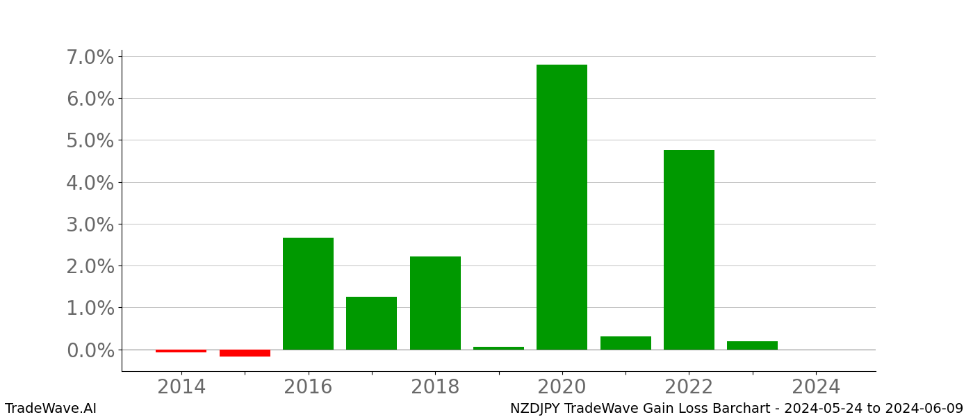 Gain/Loss barchart NZDJPY for date range: 2024-05-24 to 2024-06-09 - this chart shows the gain/loss of the TradeWave opportunity for NZDJPY buying on 2024-05-24 and selling it on 2024-06-09 - this barchart is showing 10 years of history