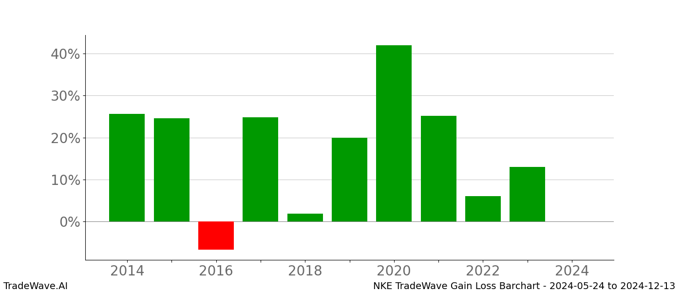 Gain/Loss barchart NKE for date range: 2024-05-24 to 2024-12-13 - this chart shows the gain/loss of the TradeWave opportunity for NKE buying on 2024-05-24 and selling it on 2024-12-13 - this barchart is showing 10 years of history