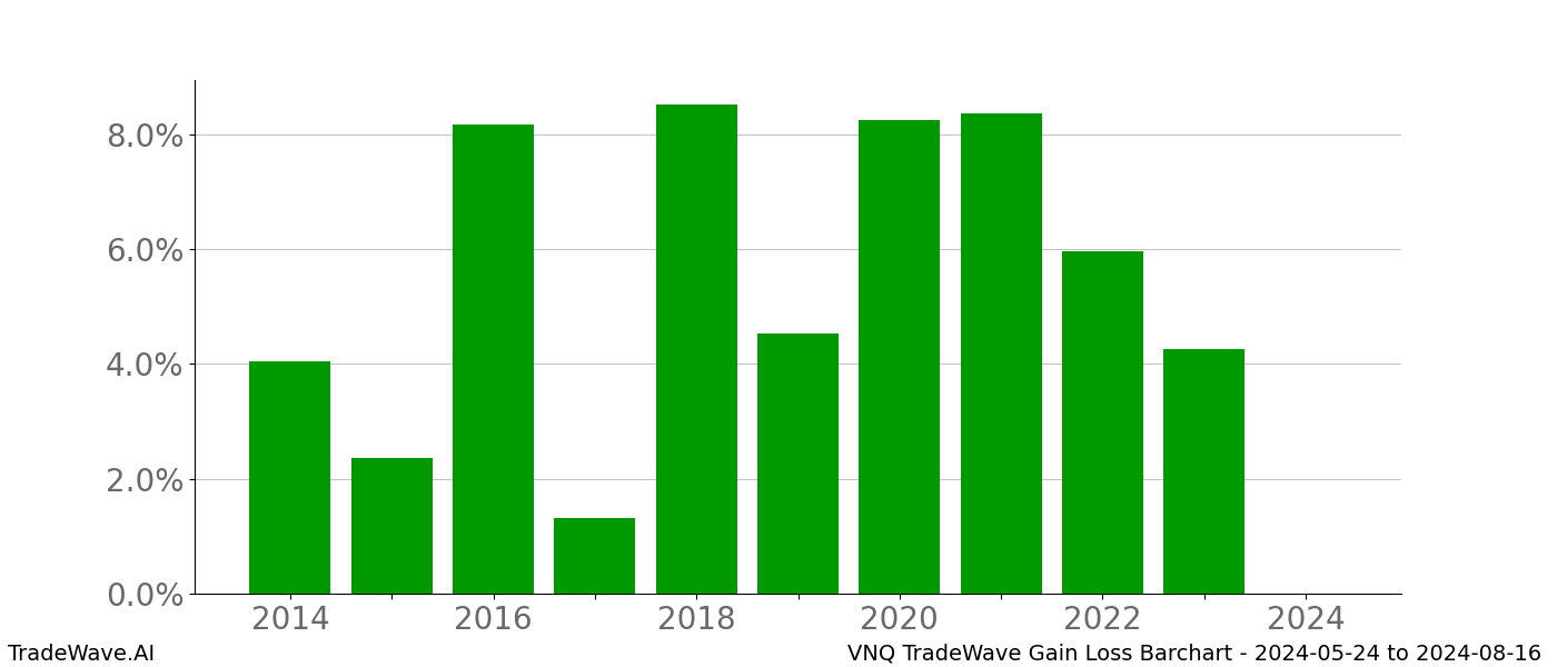 Gain/Loss barchart VNQ for date range: 2024-05-24 to 2024-08-16 - this chart shows the gain/loss of the TradeWave opportunity for VNQ buying on 2024-05-24 and selling it on 2024-08-16 - this barchart is showing 10 years of history