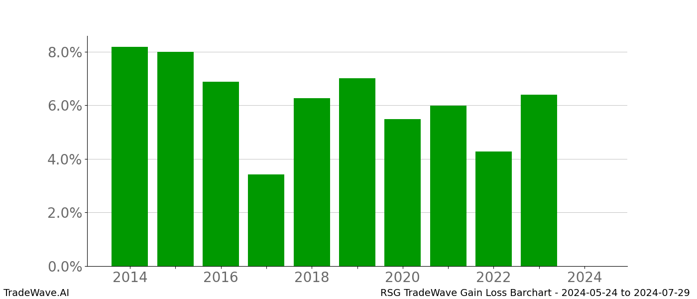 Gain/Loss barchart RSG for date range: 2024-05-24 to 2024-07-29 - this chart shows the gain/loss of the TradeWave opportunity for RSG buying on 2024-05-24 and selling it on 2024-07-29 - this barchart is showing 10 years of history