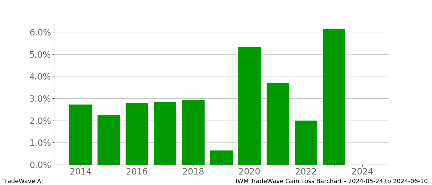 Gain/Loss barchart IWM for date range: 2024-05-24 to 2024-06-10 - this chart shows the gain/loss of the TradeWave opportunity for IWM buying on 2024-05-24 and selling it on 2024-06-10 - this barchart is showing 10 years of history