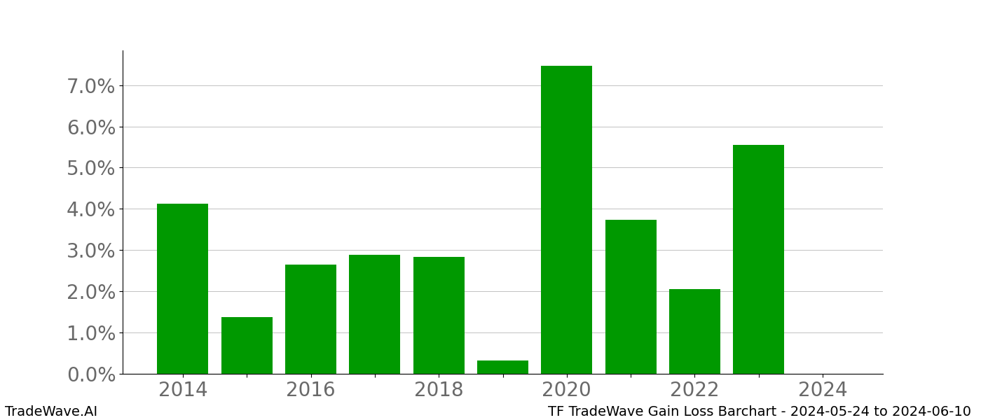 Gain/Loss barchart TF for date range: 2024-05-24 to 2024-06-10 - this chart shows the gain/loss of the TradeWave opportunity for TF buying on 2024-05-24 and selling it on 2024-06-10 - this barchart is showing 10 years of history