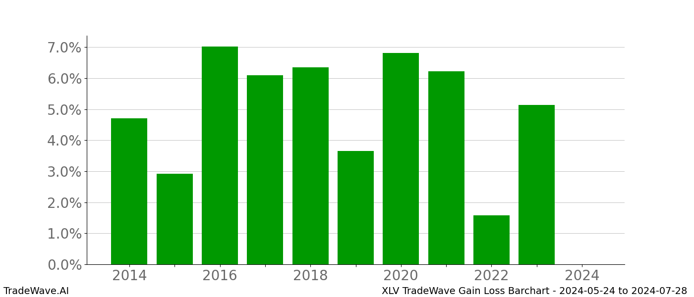 Gain/Loss barchart XLV for date range: 2024-05-24 to 2024-07-28 - this chart shows the gain/loss of the TradeWave opportunity for XLV buying on 2024-05-24 and selling it on 2024-07-28 - this barchart is showing 10 years of history