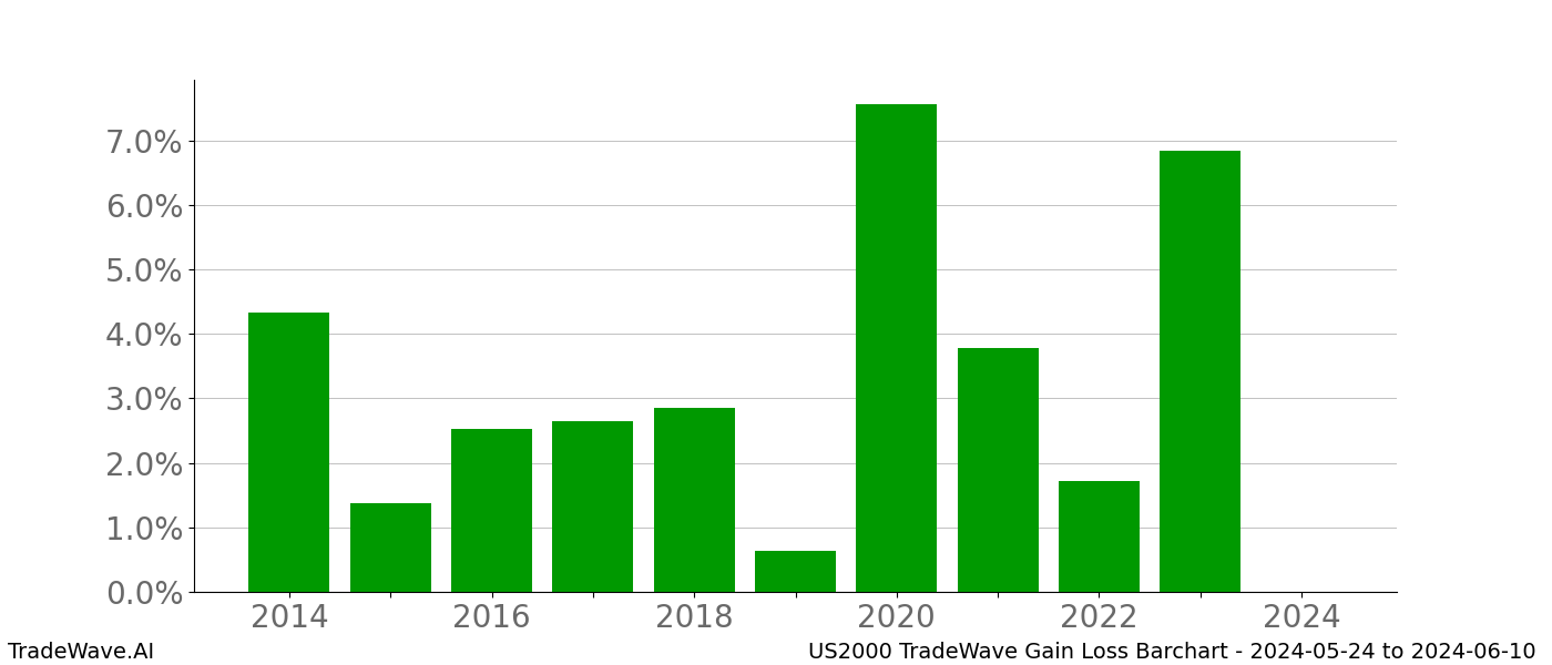 Gain/Loss barchart US2000 for date range: 2024-05-24 to 2024-06-10 - this chart shows the gain/loss of the TradeWave opportunity for US2000 buying on 2024-05-24 and selling it on 2024-06-10 - this barchart is showing 10 years of history