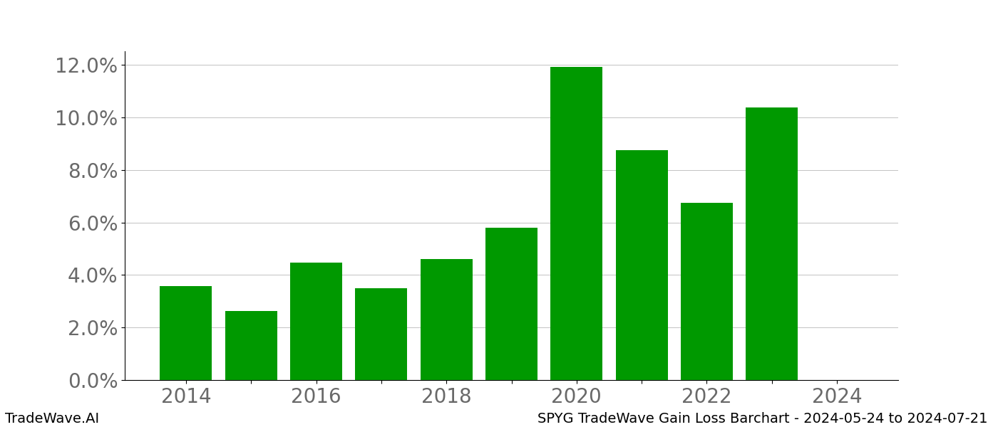 Gain/Loss barchart SPYG for date range: 2024-05-24 to 2024-07-21 - this chart shows the gain/loss of the TradeWave opportunity for SPYG buying on 2024-05-24 and selling it on 2024-07-21 - this barchart is showing 10 years of history