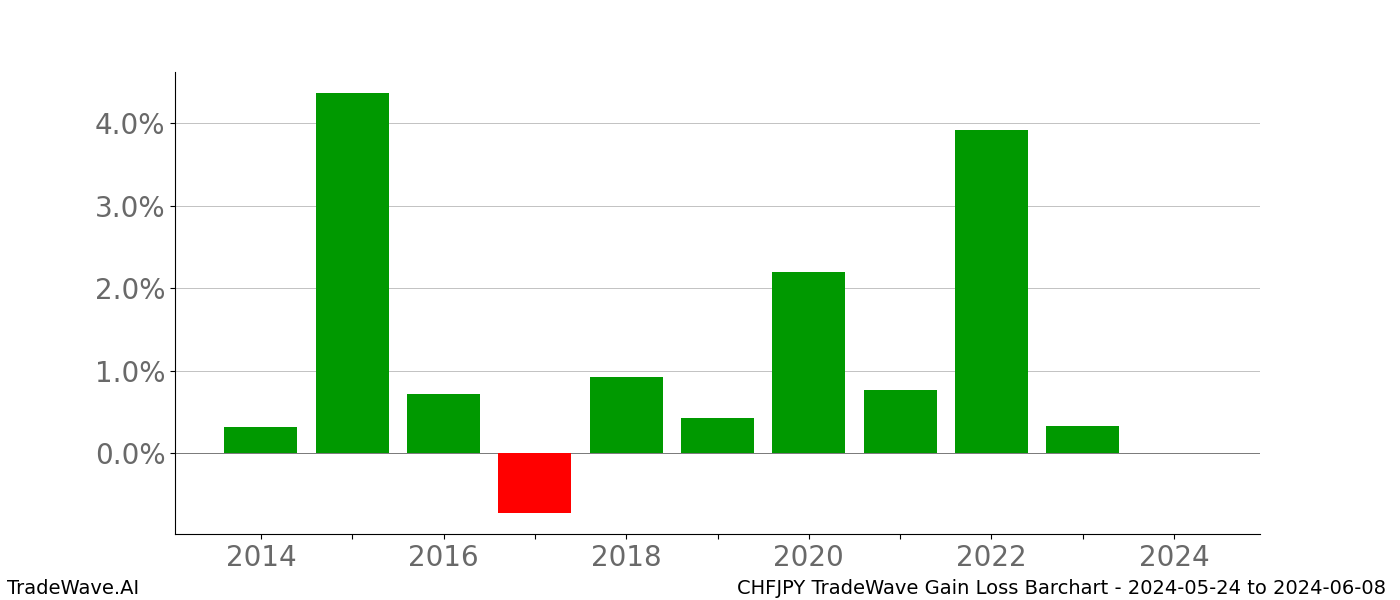 Gain/Loss barchart CHFJPY for date range: 2024-05-24 to 2024-06-08 - this chart shows the gain/loss of the TradeWave opportunity for CHFJPY buying on 2024-05-24 and selling it on 2024-06-08 - this barchart is showing 10 years of history