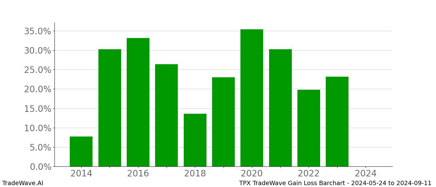 Gain/Loss barchart TPX for date range: 2024-05-24 to 2024-09-11 - this chart shows the gain/loss of the TradeWave opportunity for TPX buying on 2024-05-24 and selling it on 2024-09-11 - this barchart is showing 10 years of history