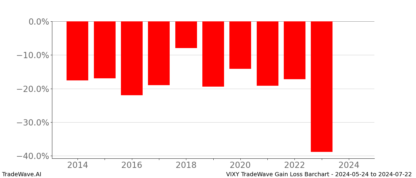 Gain/Loss barchart VIXY for date range: 2024-05-24 to 2024-07-22 - this chart shows the gain/loss of the TradeWave opportunity for VIXY buying on 2024-05-24 and selling it on 2024-07-22 - this barchart is showing 10 years of history