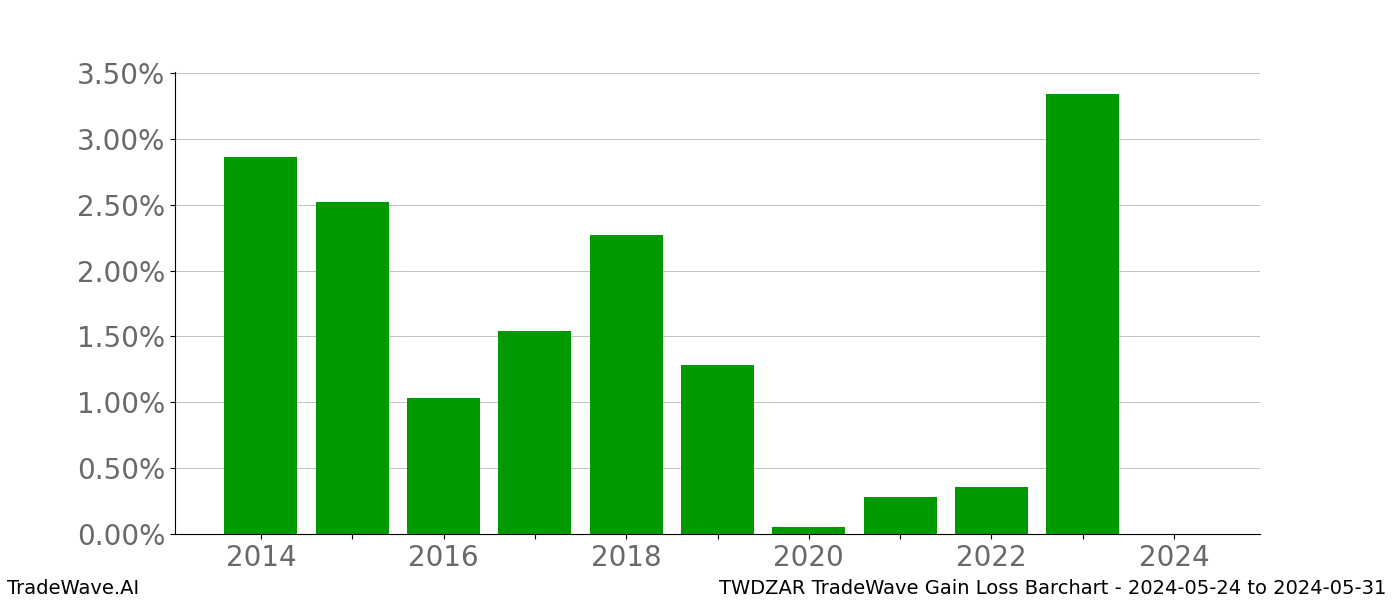 Gain/Loss barchart TWDZAR for date range: 2024-05-24 to 2024-05-31 - this chart shows the gain/loss of the TradeWave opportunity for TWDZAR buying on 2024-05-24 and selling it on 2024-05-31 - this barchart is showing 10 years of history