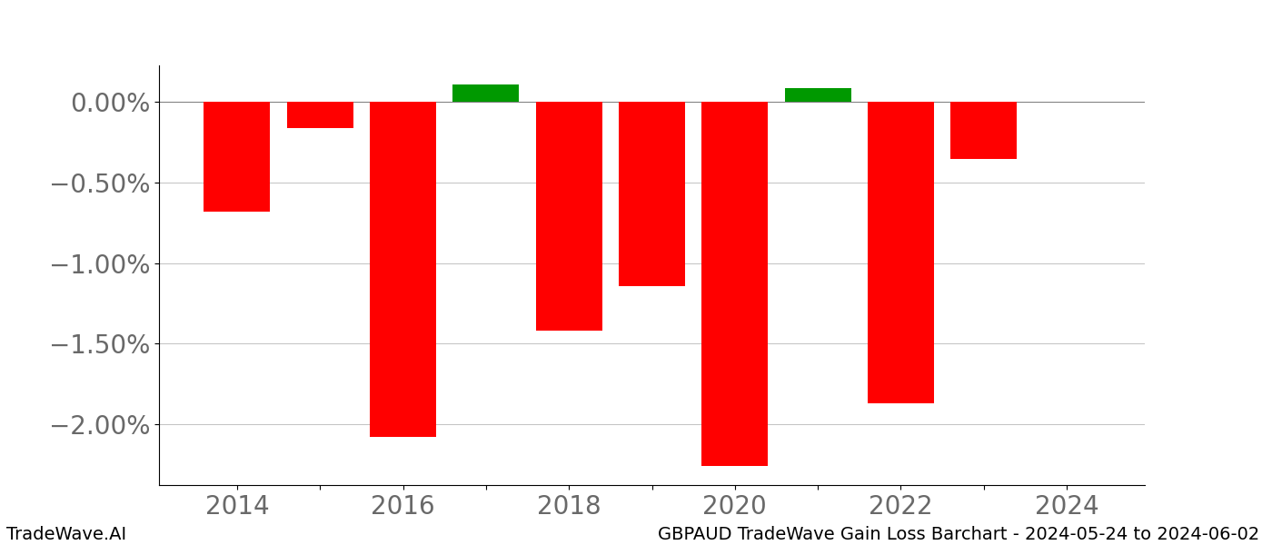 Gain/Loss barchart GBPAUD for date range: 2024-05-24 to 2024-06-02 - this chart shows the gain/loss of the TradeWave opportunity for GBPAUD buying on 2024-05-24 and selling it on 2024-06-02 - this barchart is showing 10 years of history