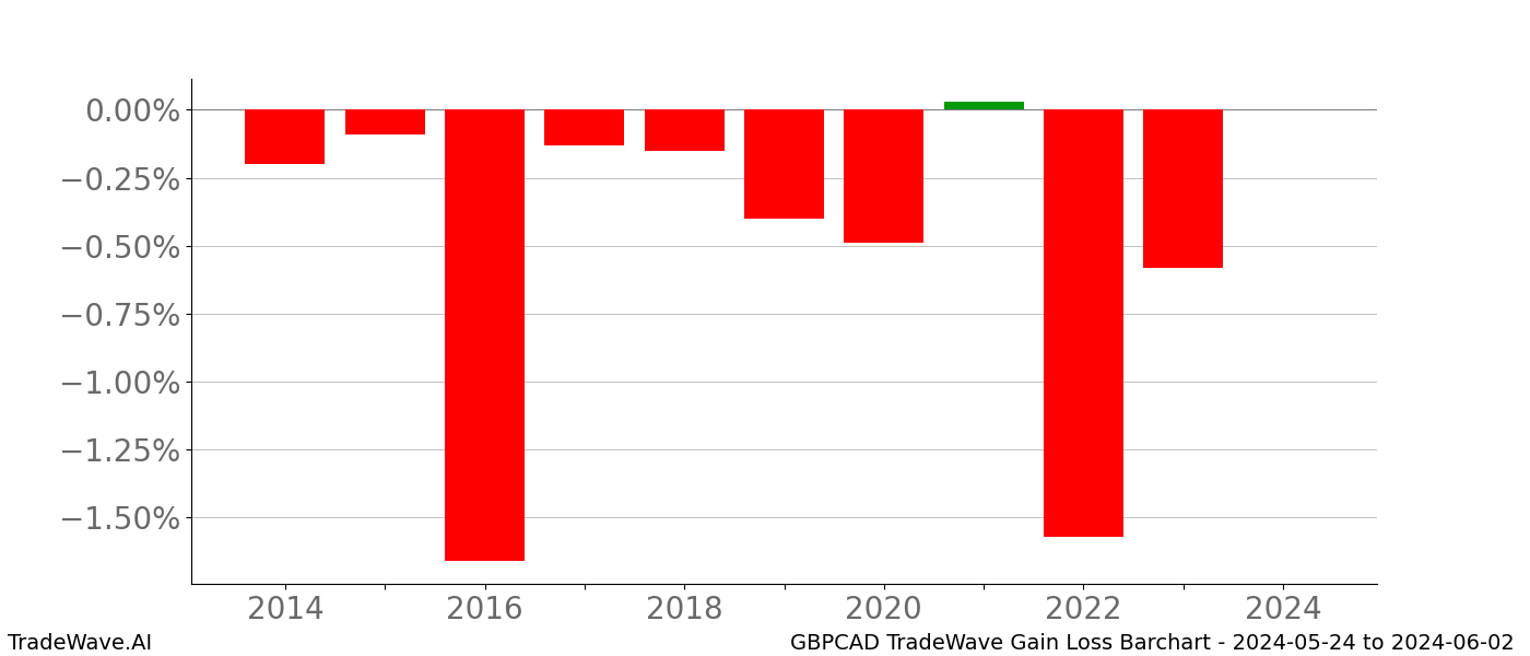 Gain/Loss barchart GBPCAD for date range: 2024-05-24 to 2024-06-02 - this chart shows the gain/loss of the TradeWave opportunity for GBPCAD buying on 2024-05-24 and selling it on 2024-06-02 - this barchart is showing 10 years of history