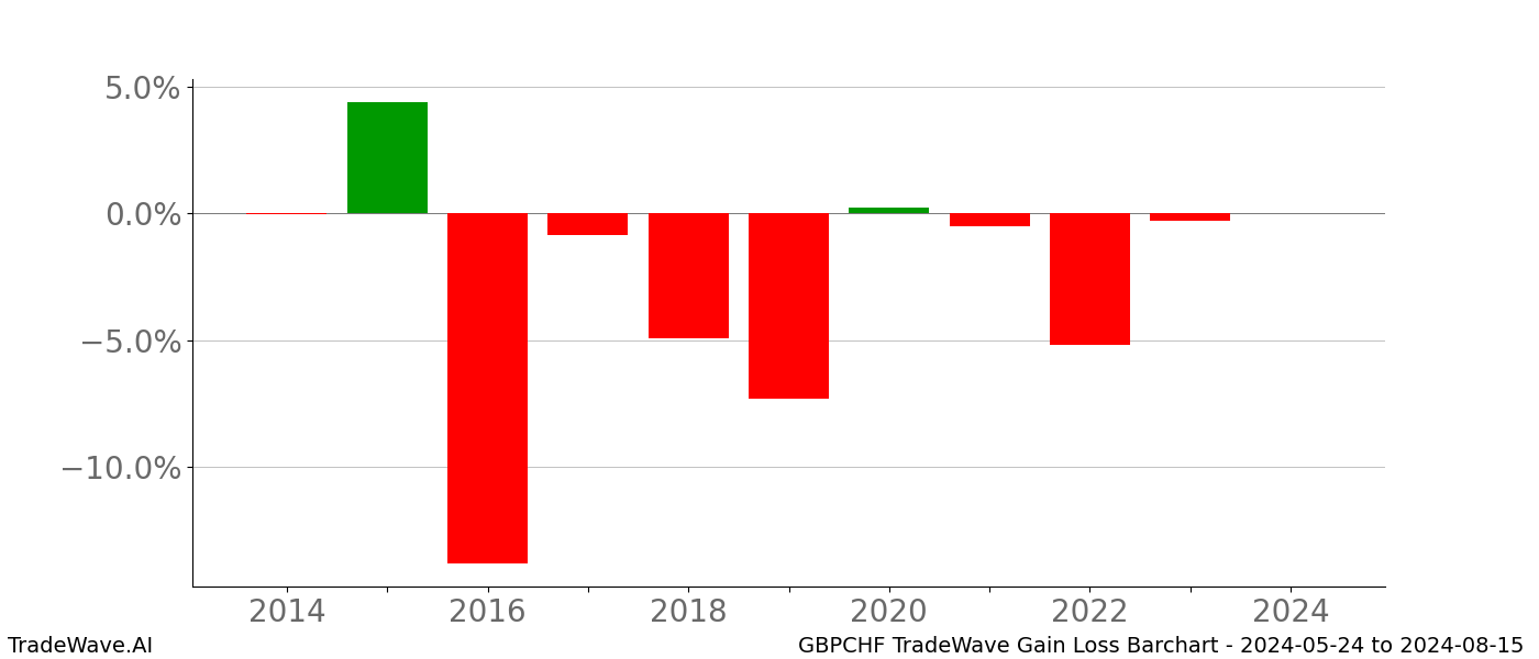 Gain/Loss barchart GBPCHF for date range: 2024-05-24 to 2024-08-15 - this chart shows the gain/loss of the TradeWave opportunity for GBPCHF buying on 2024-05-24 and selling it on 2024-08-15 - this barchart is showing 10 years of history