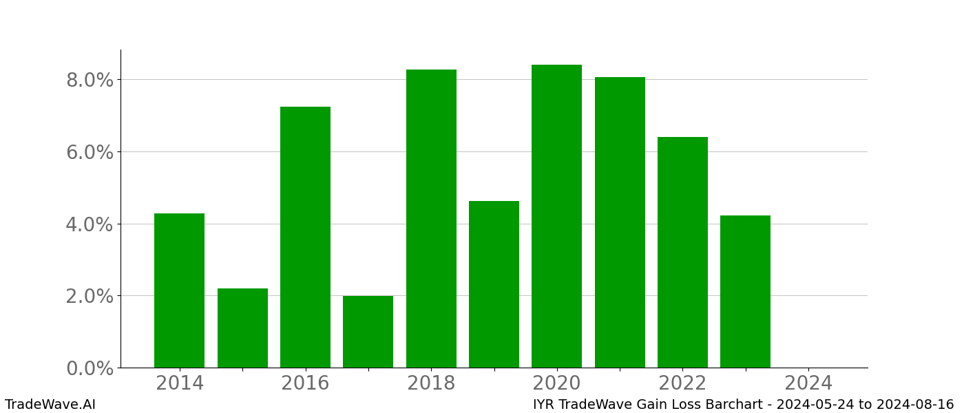 Gain/Loss barchart IYR for date range: 2024-05-24 to 2024-08-16 - this chart shows the gain/loss of the TradeWave opportunity for IYR buying on 2024-05-24 and selling it on 2024-08-16 - this barchart is showing 10 years of history