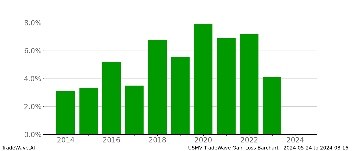 Gain/Loss barchart USMV for date range: 2024-05-24 to 2024-08-16 - this chart shows the gain/loss of the TradeWave opportunity for USMV buying on 2024-05-24 and selling it on 2024-08-16 - this barchart is showing 10 years of history