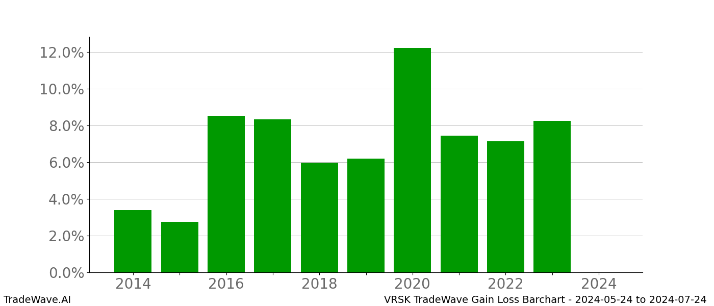 Gain/Loss barchart VRSK for date range: 2024-05-24 to 2024-07-24 - this chart shows the gain/loss of the TradeWave opportunity for VRSK buying on 2024-05-24 and selling it on 2024-07-24 - this barchart is showing 10 years of history