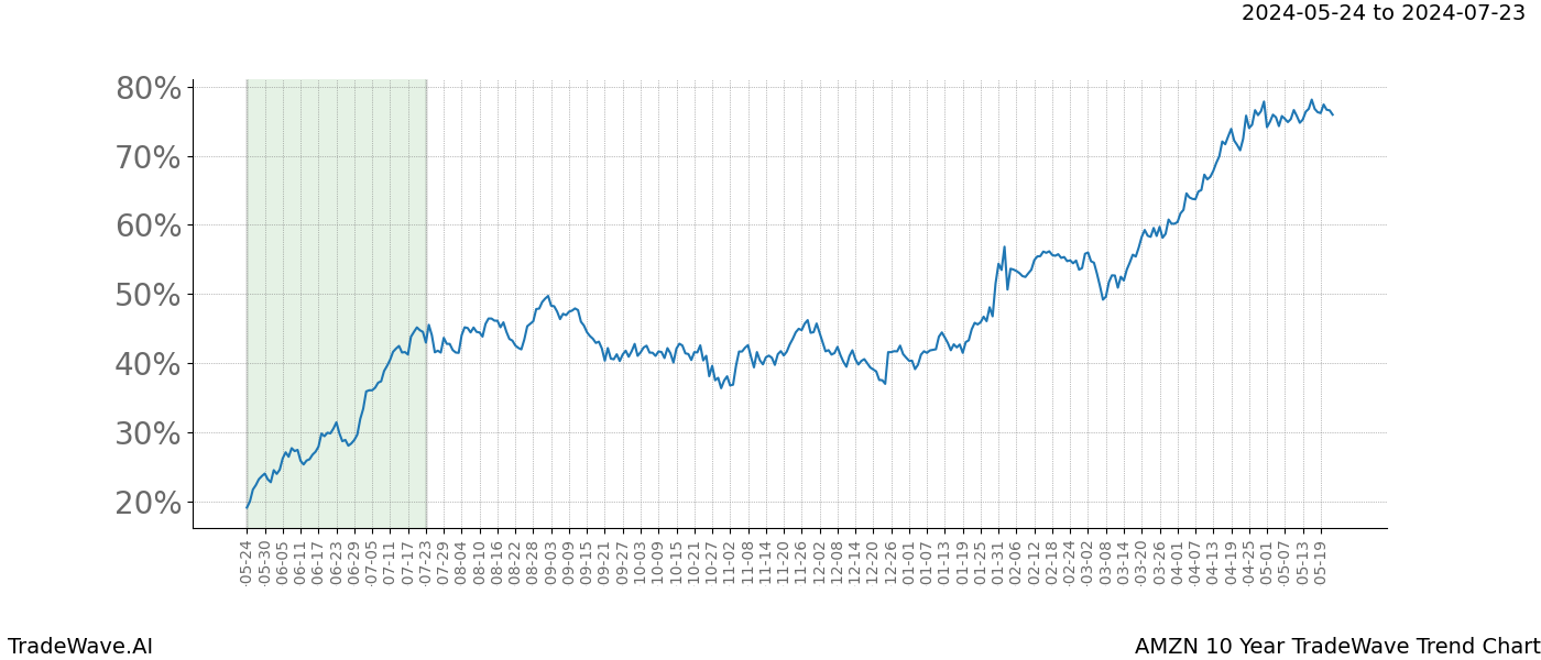 TradeWave Trend Chart AMZN shows the average trend of the financial instrument over the past 10 years. Sharp uptrends and downtrends signal a potential TradeWave opportunity