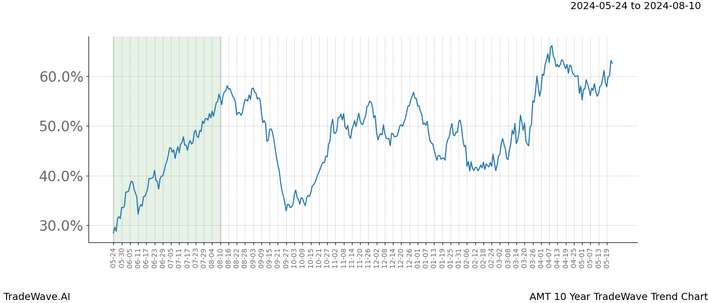 TradeWave Trend Chart AMT shows the average trend of the financial instrument over the past 10 years. Sharp uptrends and downtrends signal a potential TradeWave opportunity