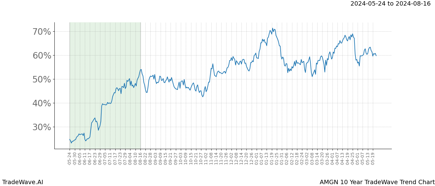 TradeWave Trend Chart AMGN shows the average trend of the financial instrument over the past 10 years. Sharp uptrends and downtrends signal a potential TradeWave opportunity