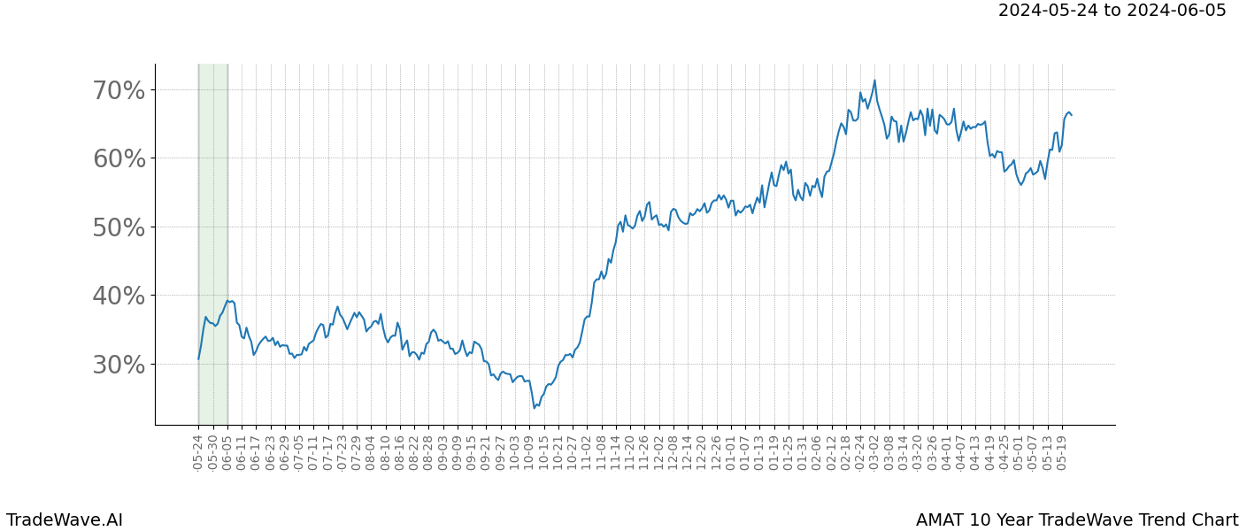 TradeWave Trend Chart AMAT shows the average trend of the financial instrument over the past 10 years. Sharp uptrends and downtrends signal a potential TradeWave opportunity