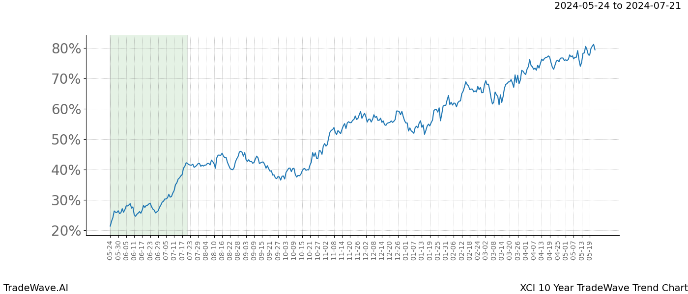 TradeWave Trend Chart XCI shows the average trend of the financial instrument over the past 10 years. Sharp uptrends and downtrends signal a potential TradeWave opportunity