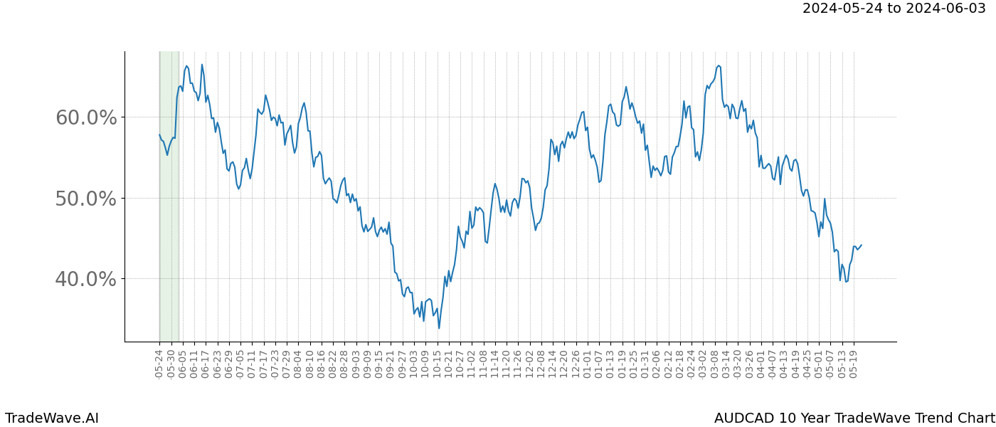 TradeWave Trend Chart AUDCAD shows the average trend of the financial instrument over the past 10 years. Sharp uptrends and downtrends signal a potential TradeWave opportunity