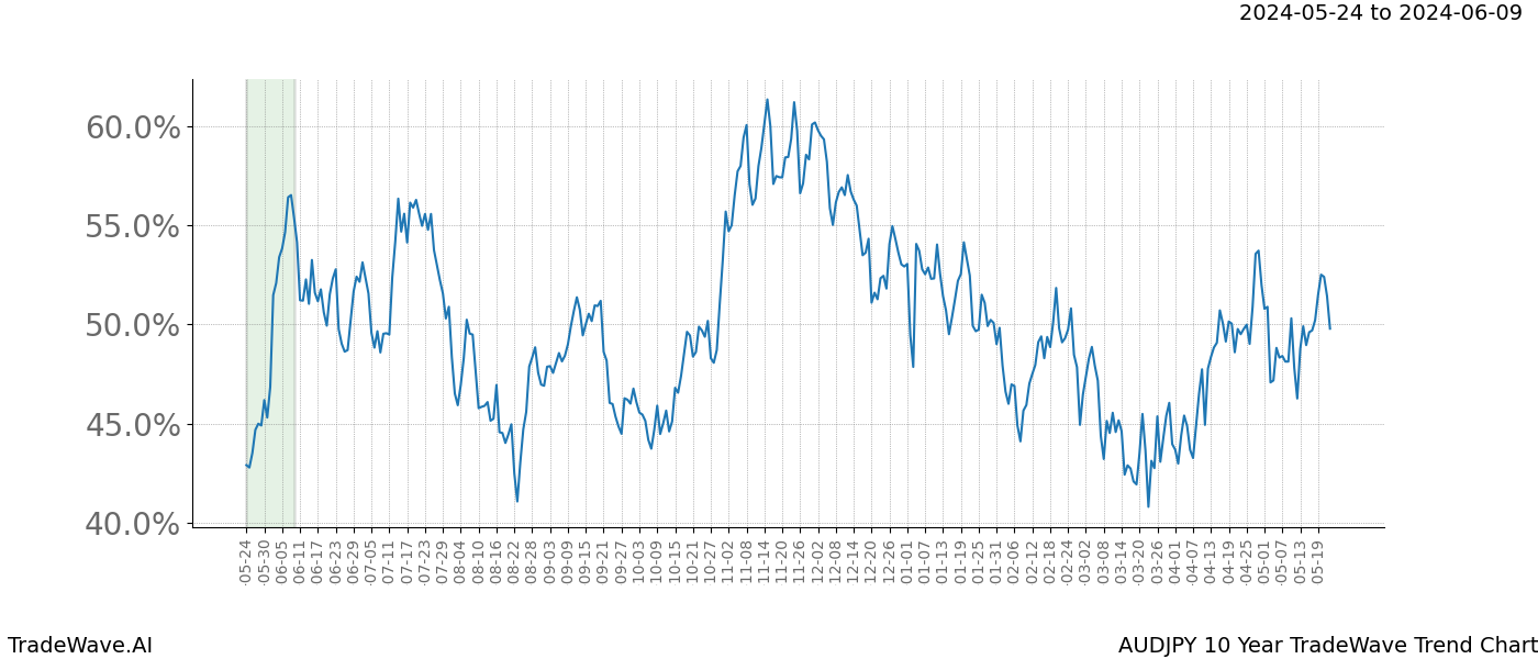 TradeWave Trend Chart AUDJPY shows the average trend of the financial instrument over the past 10 years. Sharp uptrends and downtrends signal a potential TradeWave opportunity