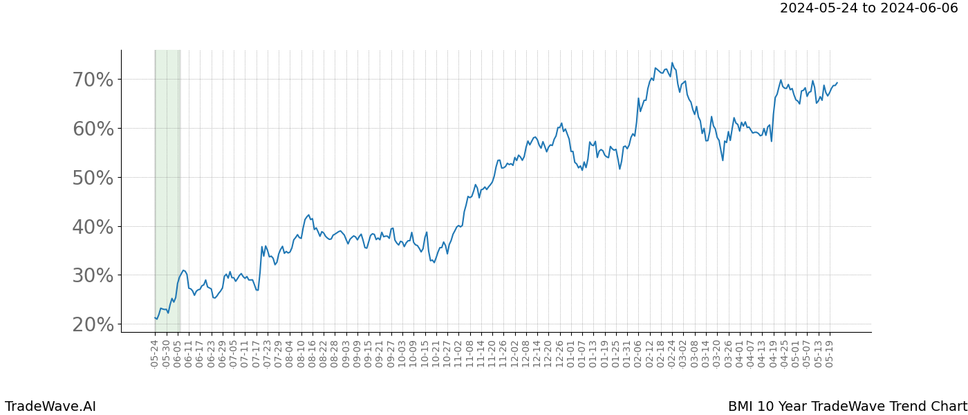 TradeWave Trend Chart BMI shows the average trend of the financial instrument over the past 10 years. Sharp uptrends and downtrends signal a potential TradeWave opportunity