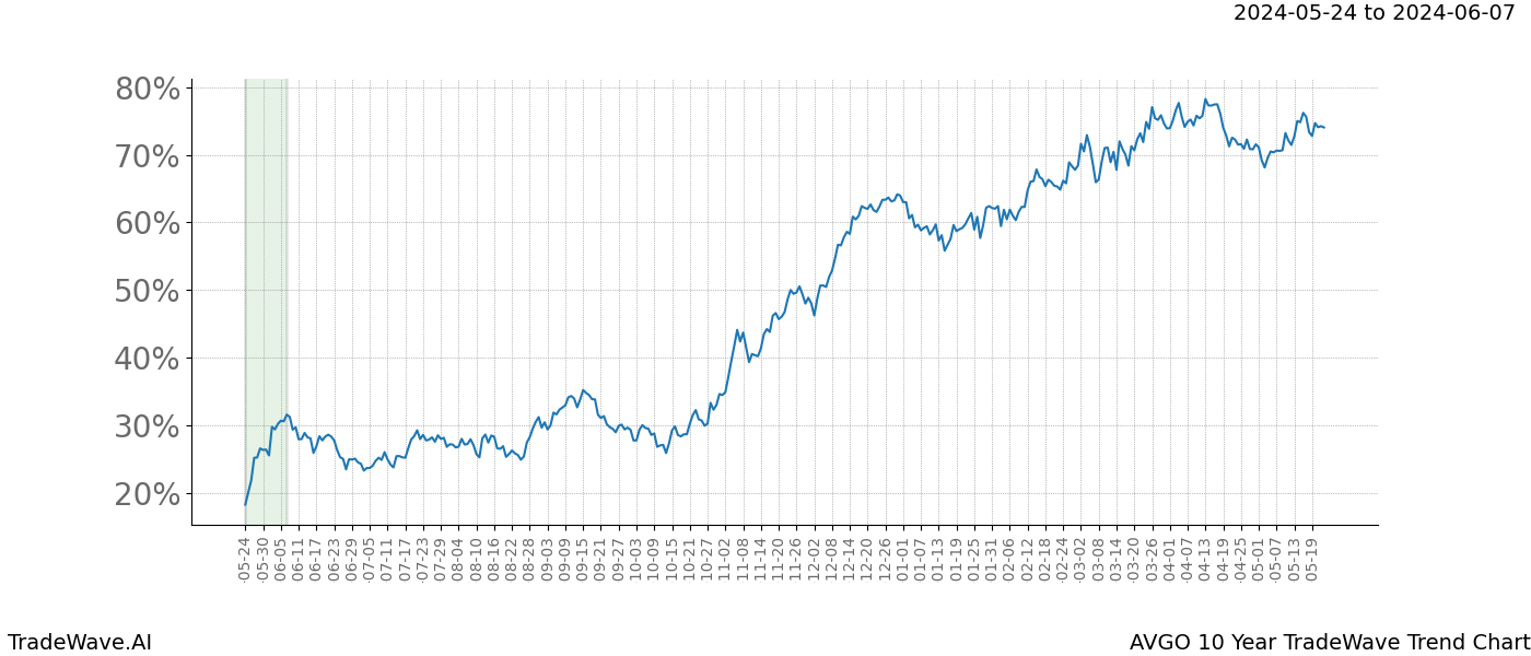 TradeWave Trend Chart AVGO shows the average trend of the financial instrument over the past 10 years. Sharp uptrends and downtrends signal a potential TradeWave opportunity