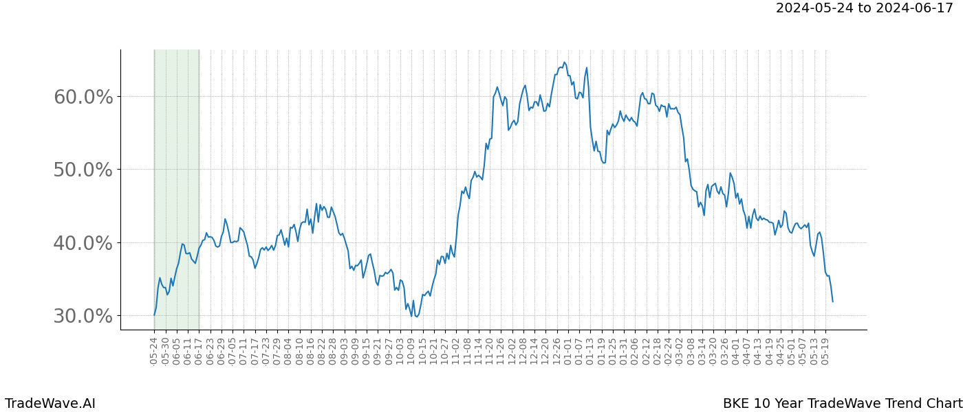 TradeWave Trend Chart BKE shows the average trend of the financial instrument over the past 10 years. Sharp uptrends and downtrends signal a potential TradeWave opportunity