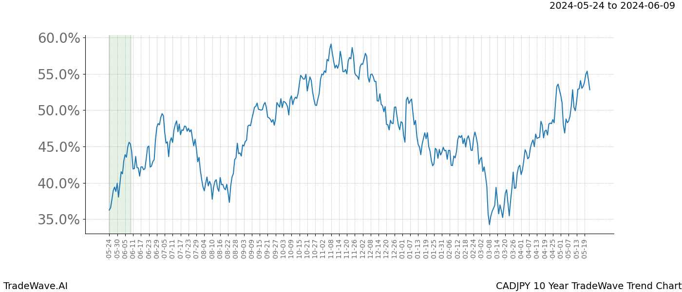 TradeWave Trend Chart CADJPY shows the average trend of the financial instrument over the past 10 years. Sharp uptrends and downtrends signal a potential TradeWave opportunity