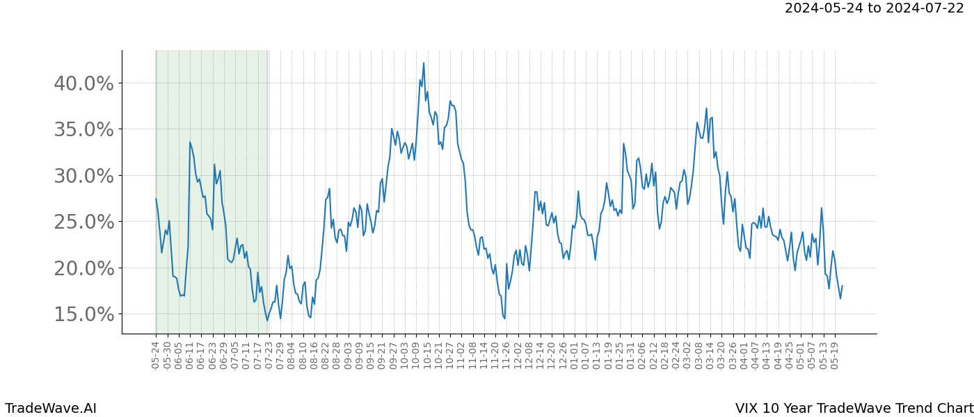 TradeWave Trend Chart VIX shows the average trend of the financial instrument over the past 10 years. Sharp uptrends and downtrends signal a potential TradeWave opportunity