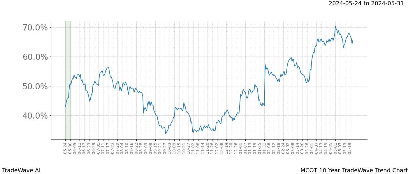 TradeWave Trend Chart MCOT shows the average trend of the financial instrument over the past 10 years. Sharp uptrends and downtrends signal a potential TradeWave opportunity