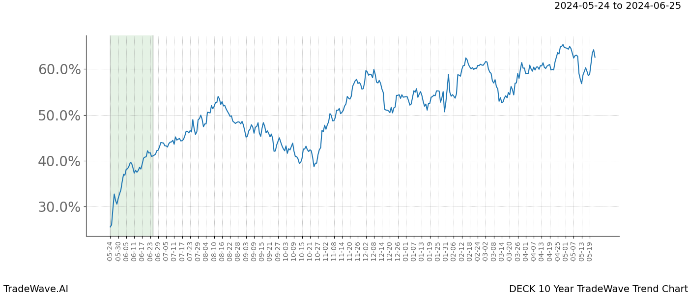 TradeWave Trend Chart DECK shows the average trend of the financial instrument over the past 10 years. Sharp uptrends and downtrends signal a potential TradeWave opportunity