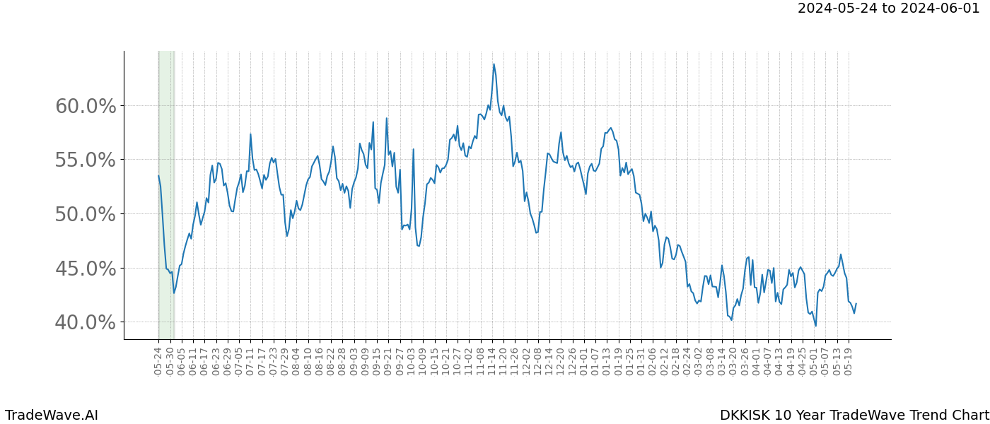 TradeWave Trend Chart DKKISK shows the average trend of the financial instrument over the past 10 years. Sharp uptrends and downtrends signal a potential TradeWave opportunity