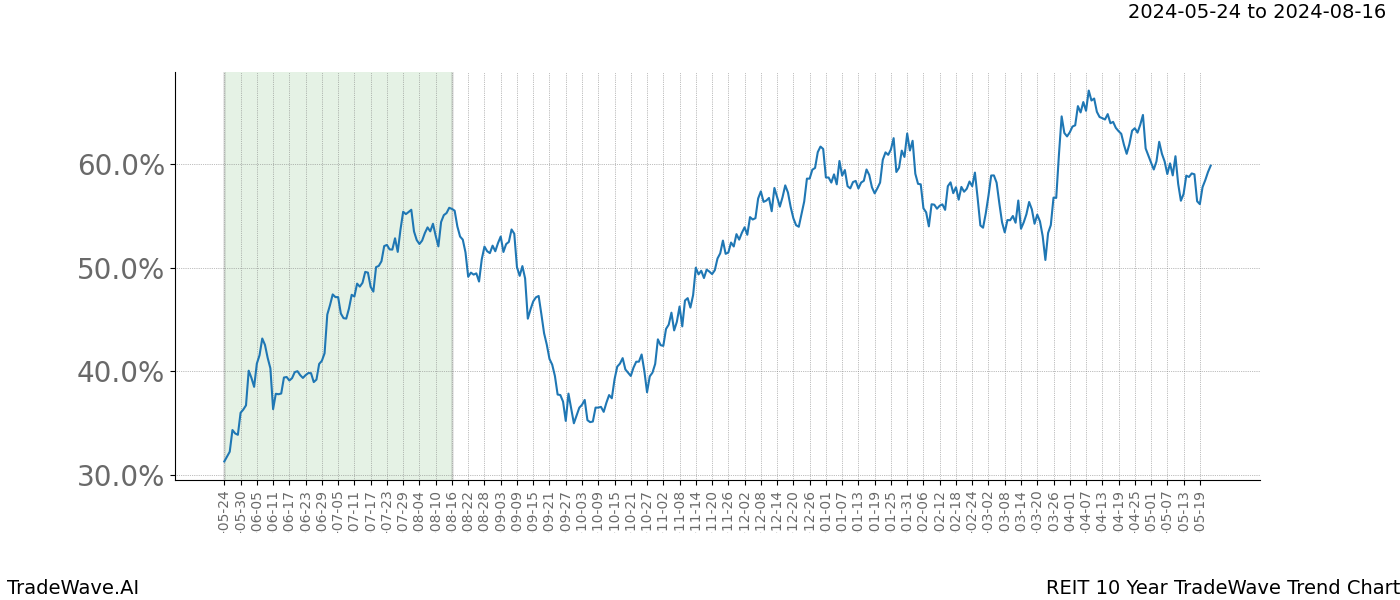 TradeWave Trend Chart REIT shows the average trend of the financial instrument over the past 10 years. Sharp uptrends and downtrends signal a potential TradeWave opportunity