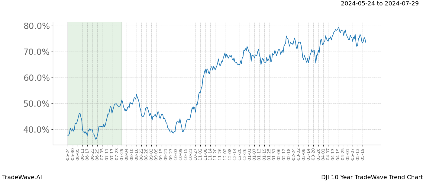 TradeWave Trend Chart DJI shows the average trend of the financial instrument over the past 10 years. Sharp uptrends and downtrends signal a potential TradeWave opportunity