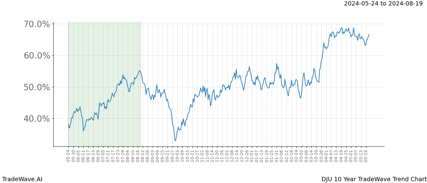 TradeWave Trend Chart DJU shows the average trend of the financial instrument over the past 10 years. Sharp uptrends and downtrends signal a potential TradeWave opportunity