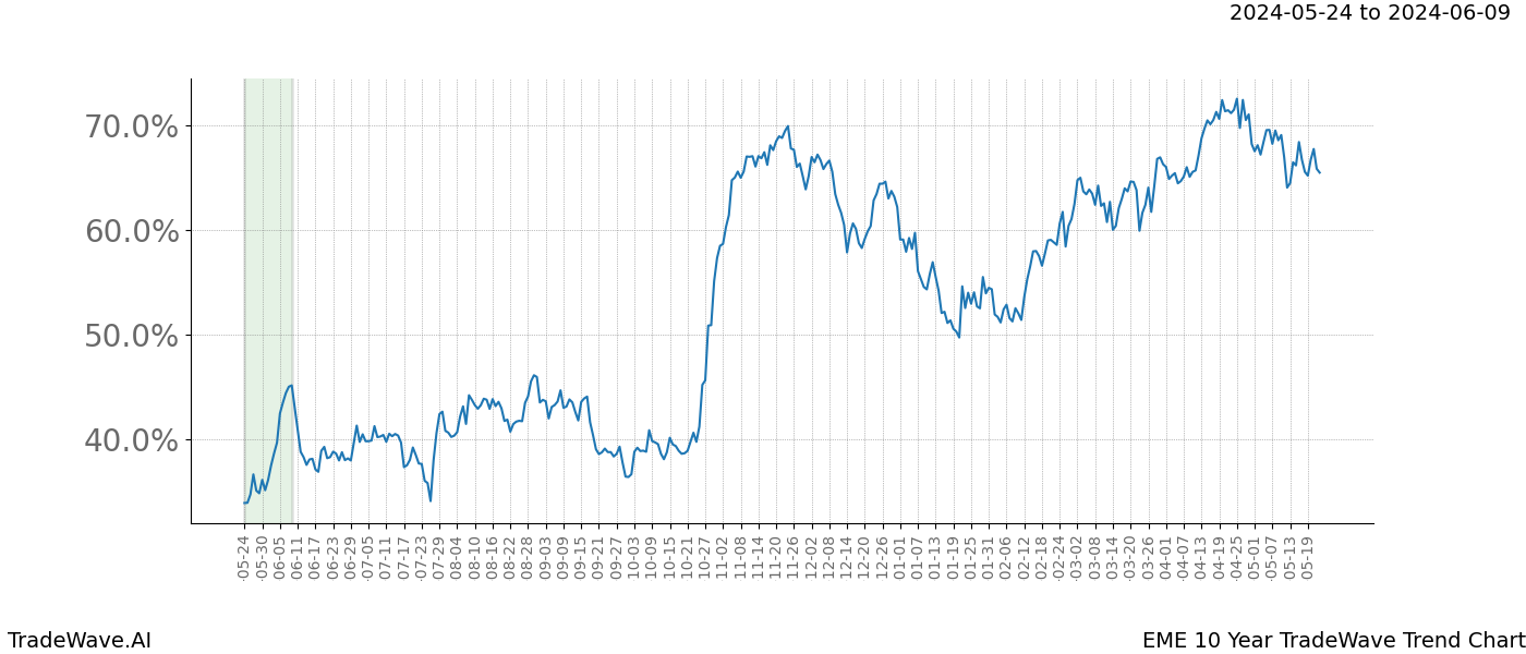 TradeWave Trend Chart EME shows the average trend of the financial instrument over the past 10 years. Sharp uptrends and downtrends signal a potential TradeWave opportunity